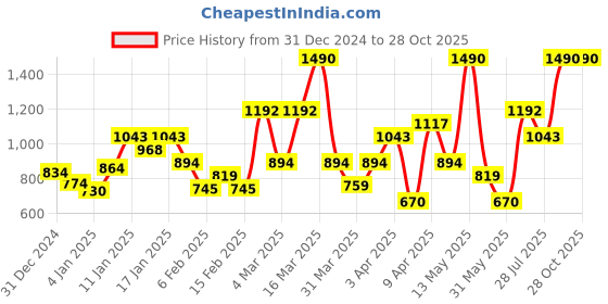 myntra.com MANGO Contemporary Drop Earrings With Rhinestone Crystal Detail mango Price History Graph from 31 Dec 2024 to 27 Oct 2025
