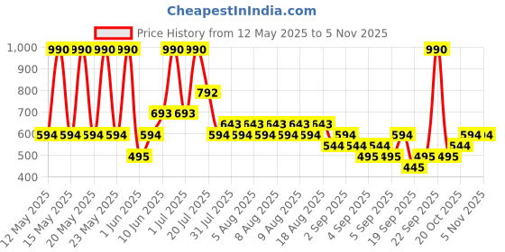 myntra.com MANGO Contemporary Half Hoop Earring mango Price History Graph from 12 May 2025 to 2 Nov 2025