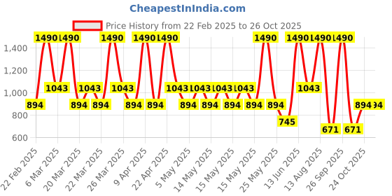 myntra.com MANGO Contemporary Half Hoop Earrings mango Price History Graph from 22 Feb 2025 to 26 Oct 2025