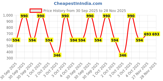 myntra.com MANGO Contemporary Half Hoop Earrings mango Price History Graph from 30 Sep 2025 to 28 Nov 2025