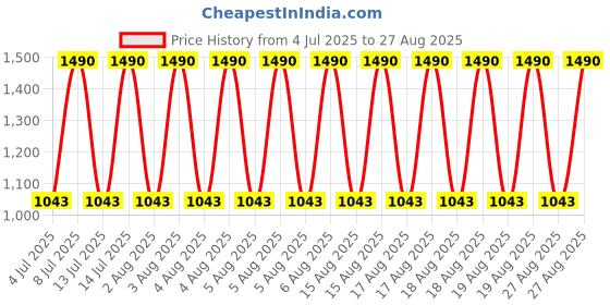 myntra.com MANGO Contemporary Hoop Earrings mango Price History Graph from 4 Jul 2025 to 27 Aug 2025