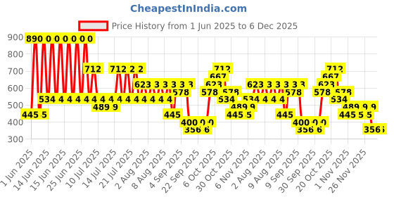 myntra.com MANGO Contemporary Spiral Drop Earrings mango Price History Graph from 1 Jun 2025 to 6 Dec 2025