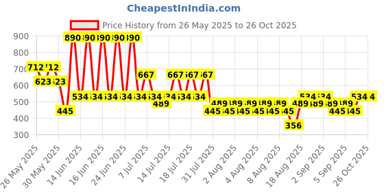 myntra.com MANGO Contemporary Stone-Studded Drop Earrings mango Price History Graph from 26 May 2025 to 25 Oct 2025