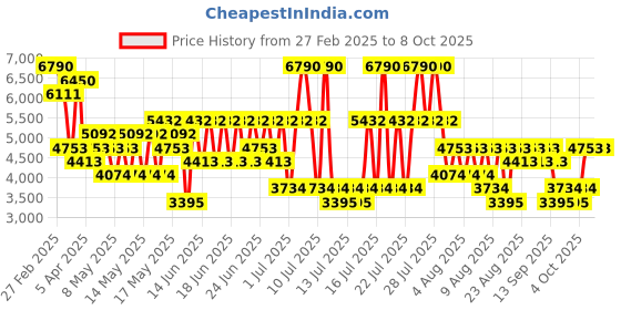 myntra.com MANGO Contrast-bodice Long Jumpsuit mango Price History Graph from 27 Feb 2025 to 8 Oct 2025
