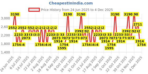 myntra.com MANGO Contrast Closure Ribbed Cardigan mango Price History Graph from 24 Jun 2025 to 4 Dec 2025