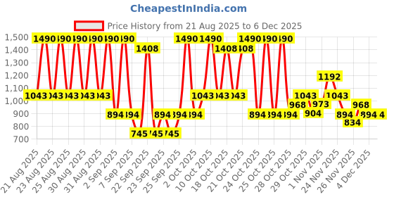 myntra.com MANGO Contrast Collar Ribbed T-shirt mango Price History Graph from 21 Aug 2025 to 5 Dec 2025