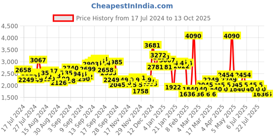 myntra.com MANGO Contrast Hem Accordion Pleated Midi Skirt mango Price History Graph from 17 Jul 2024 to 11 Oct 2025