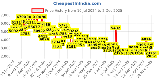 myntra.com MANGO Contrast-linen body jumpsuit mango Price History Graph from 10 Jul 2024 to 1 Dec 2025