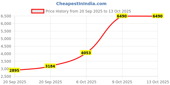 myntra.com MANGO Contrast Ribbed Collar Tailored Jacket mango Price History Graph from 20 Sep 2025 to 13 Oct 2025