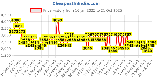 myntra.com MANGO Contrast Trim Flared Midi Skirt mango Price History Graph from 16 Jan 2025 to 20 Oct 2025