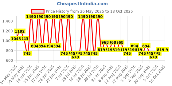 myntra.com MANGO Contrast Trim Raglan Sleeve T-shirt mango Price History Graph from 26 May 2025 to 18 Oct 2025