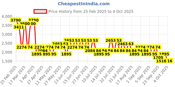 myntra.com MANGO Contrasting Sleeves Pullover mango Price History Graph from 25 Feb 2025 to 4 Oct 2025