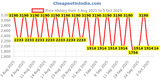 myntra.com MANGO Contrasting V-neck Pullover mango Price History Graph from 3 Aug 2025 to 4 Oct 2025