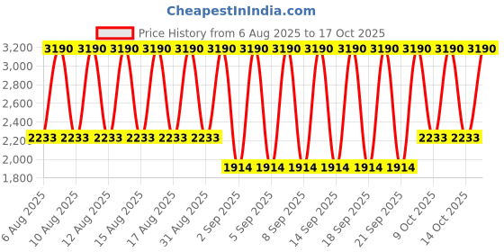 myntra.com MANGO Contrasting V-Neck Pullover mango Price History Graph from 6 Aug 2025 to 17 Oct 2025