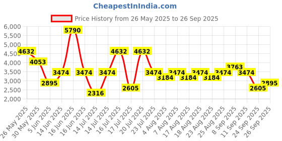 myntra.com MANGO Conversational Print One Shoulder Backless Maxi Dress mango Price History Graph from 26 May 2025 to 26 Sep 2025