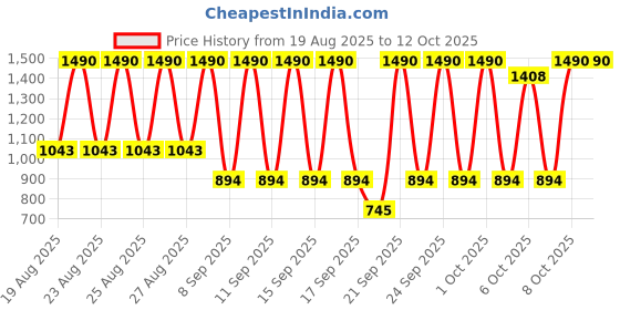 myntra.com MANGO Conversational Print Pure Cotton T-shirt mango Price History Graph from 19 Aug 2025 to 12 Oct 2025