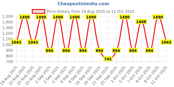 myntra.com MANGO Conversational Print Pure Cotton T-shirt mango Price History Graph from 19 Aug 2025 to 11 Oct 2025