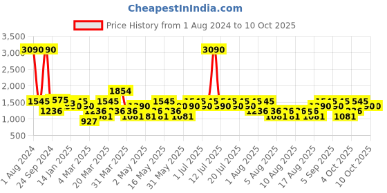 myntra.com MANGO Conversational Printed Slim-Fitted T-shirt mango Price History Graph from 1 Aug 2024 to 8 Oct 2025