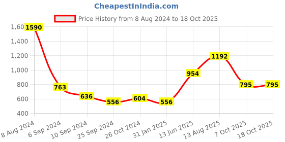 myntra.com MANGO Coral Orange Beaded Drop Earrings mango Price History Graph from 8 Aug 2024 to 18 Oct 2025