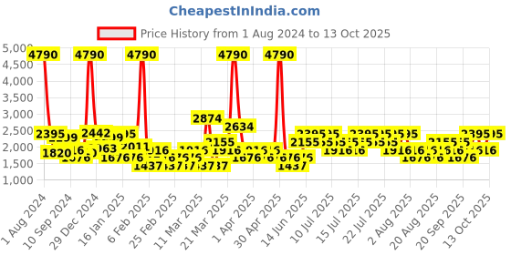 myntra.com MANGO Coral Orange Solid Flared Maxi Skirt mango Price History Graph from 1 Aug 2024 to 13 Oct 2025