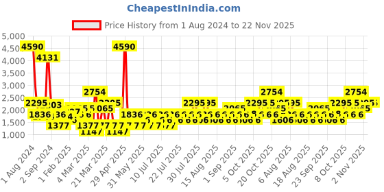 myntra.com MANGO Coral Pink Solid A-line Midi Skirt mango Price History Graph from 1 Aug 2024 to 22 Nov 2025