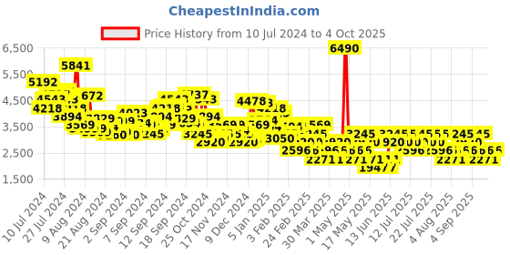 myntra.com MANGO Corduroy Basic Jumpsuit mango Price History Graph from 10 Jul 2024 to 4 Oct 2025