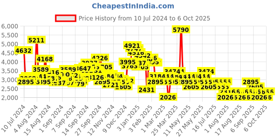 myntra.com MANGO Corduroy Basic Jumpsuit mango Price History Graph from 10 Jul 2024 to 6 Oct 2025