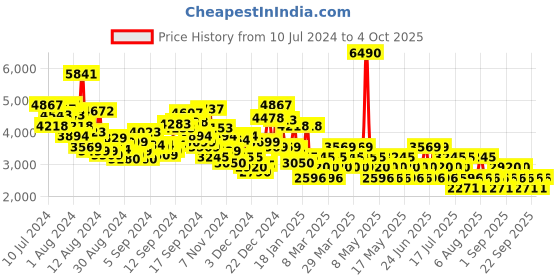 myntra.com MANGO Corduroy Basic Jumpsuit mango Price History Graph from 10 Jul 2024 to 4 Oct 2025