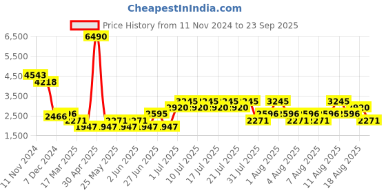 myntra.com MANGO Corsage Detail Cardigan mango Price History Graph from 11 Nov 2024 to 23 Sep 2025