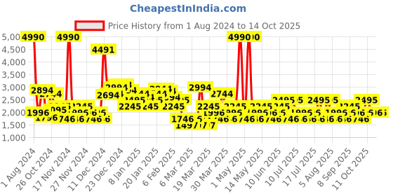 myntra.com MANGO Corsage Detail Checked A-Line Mini Skit mango Price History Graph from 1 Aug 2024 to 13 Oct 2025