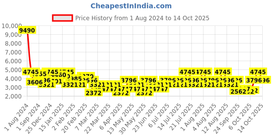 myntra.com MANGO Corset Sheath Mini Dress mango Price History Graph from 1 Aug 2024 to 14 Oct 2025