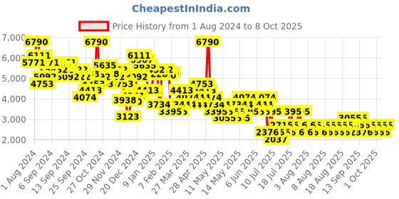 myntra.com MANGO Cotton Basic Jumpsuit with Belt mango Price History Graph from 1 Aug 2024 to 7 Oct 2025