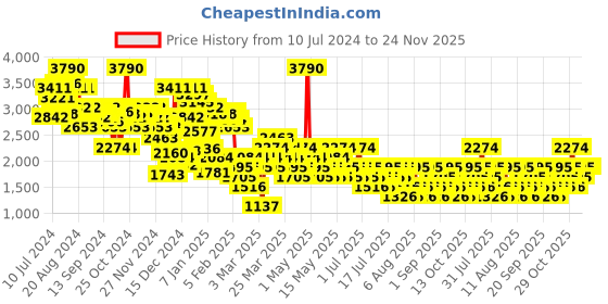 myntra.com MANGO Cotton Crop Denim Jacket mango Price History Graph from 10 Jul 2024 to 23 Nov 2025