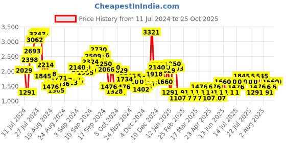 myntra.com MANGO Cotton Floral Print Midi A-Line Skirt mango Price History Graph from 11 Jul 2024 to 25 Oct 2025