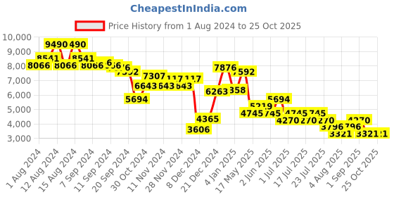 myntra.com MANGO Cotton Linen A-Line Midi Dress mango Price History Graph from 1 Aug 2024 to 24 Oct 2025