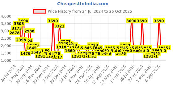 myntra.com MANGO Cotton Linen Pocket Detail Wrap Mini Skirt mango Price History Graph from 24 Jul 2024 to 26 Oct 2025