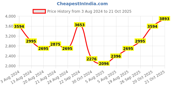 myntra.com MANGO Cotton Schiffli Shirt Midi Dress with Belt mango Price History Graph from 3 Aug 2024 to 21 Oct 2025