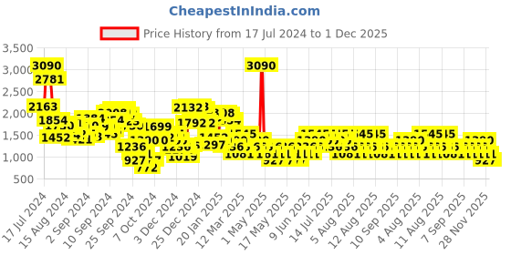 myntra.com MANGO Cotton Striped Knit Mini Skirt mango Price History Graph from 17 Jul 2024 to 1 Dec 2025