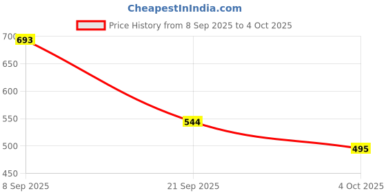 myntra.com MANGO Cotton Tank Top mango Price History Graph from 8 Sep 2025 to 4 Oct 2025