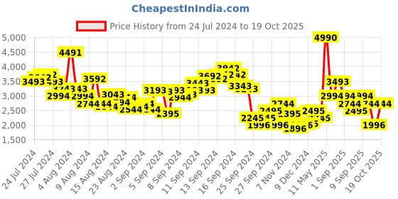 myntra.com MANGO Cotton Tie-Up Cut Out Detail Fit & Flare Midi Dress mango Price History Graph from 24 Jul 2024 to 19 Oct 2025