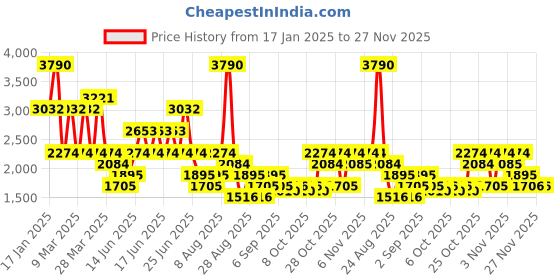 myntra.com MANGO Cotton Tie-Up Mini Wrap Dress mango Price History Graph from 17 Jan 2025 to 26 Nov 2025