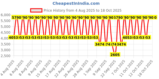myntra.com MANGO Cowl Neck Basic Jumpsuit mango Price History Graph from 4 Aug 2025 to 18 Oct 2025