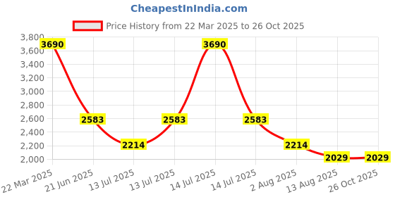 myntra.com MANGO Cowl Neck Draped Top mango Price History Graph from 22 Mar 2025 to 26 Oct 2025