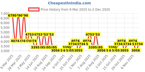 myntra.com MANGO Cowl Neck Flared Sleeve Maxi Dress mango Price History Graph from 9 Mar 2025 to 2 Dec 2025