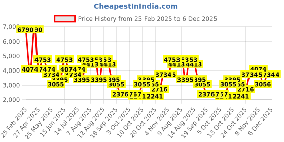 myntra.com MANGO Cowl Neck Flared Sleeve Maxi Dress mango Price History Graph from 25 Feb 2025 to 6 Dec 2025