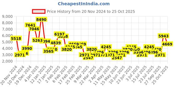 myntra.com MANGO Cowl Neck Maxi Dress With Slit mango Price History Graph from 20 Nov 2024 to 25 Oct 2025