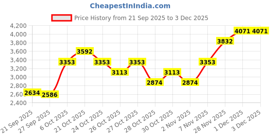myntra.com MANGO Cowl Neck Pullover mango Price History Graph from 21 Sep 2025 to 2 Dec 2025