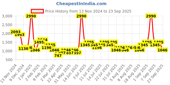myntra.com MANGO Crewneck Lurex Pullover mango Price History Graph from 13 Nov 2024 to 23 Sep 2025