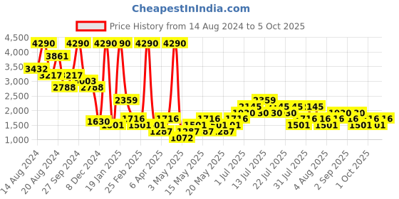 myntra.com MANGO Crewneck Lurex Sweater mango Price History Graph from 14 Aug 2024 to 2 Oct 2025