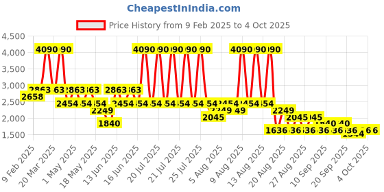 myntra.com MANGO Crinkled Effect Ruched Mini Asymmetric Sheath Dress mango Price History Graph from 9 Feb 2025 to 4 Oct 2025